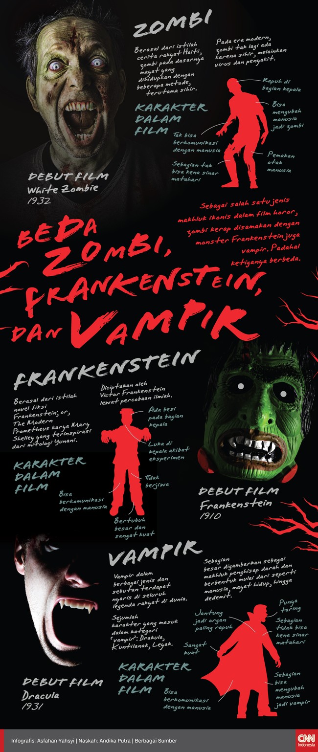 Sebagai salah satu jenis makhluk ikonis dalam film horor, zombi kerap disamakan dengan monster Frankenstein juga vampir.