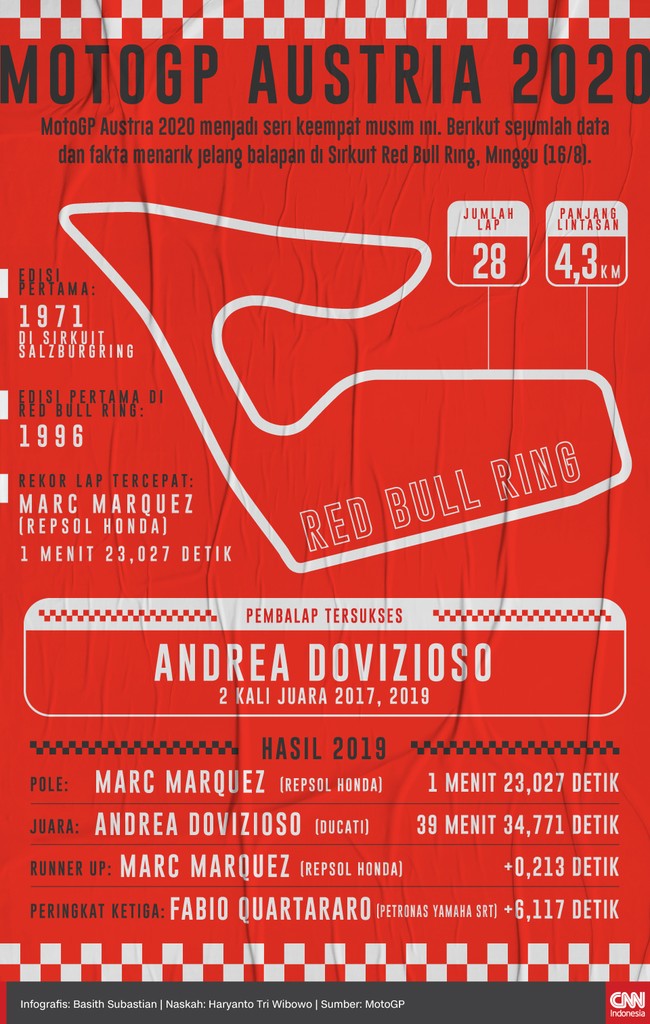 Berikut sejumlah fakta menarik balapan MotoGP Austria, Minggu (16/8), yang tersaji dalam infografis CNNIndonesia.com.
