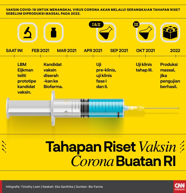 Vaksin Covid-19 untuk menangkal virus corona akan melalui serangkaian tahapan riset sebelum di produksi massal pada 2022.