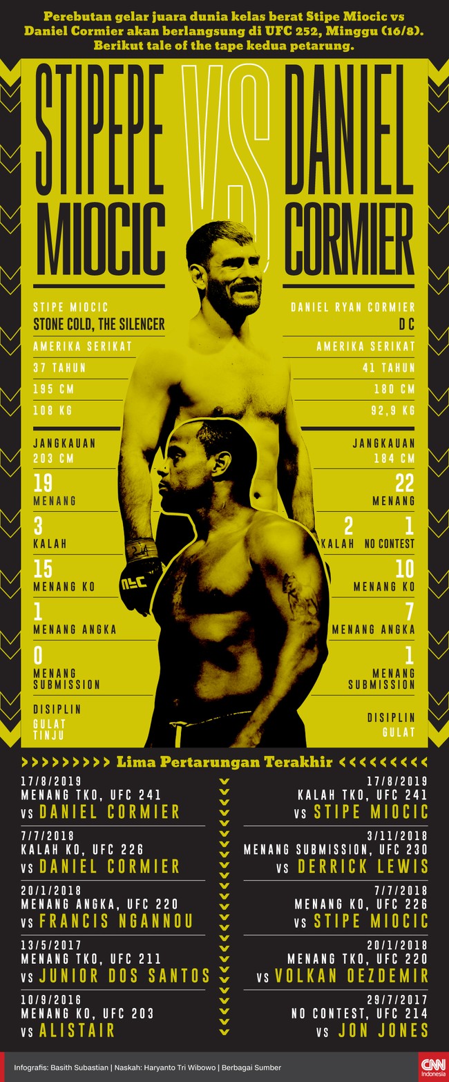 Adu rekor tale of the tape jelang dua petarung Stipe Miocic vs Daniel Cormier di UFC 252, Minggu (16/8) pagi WIB.