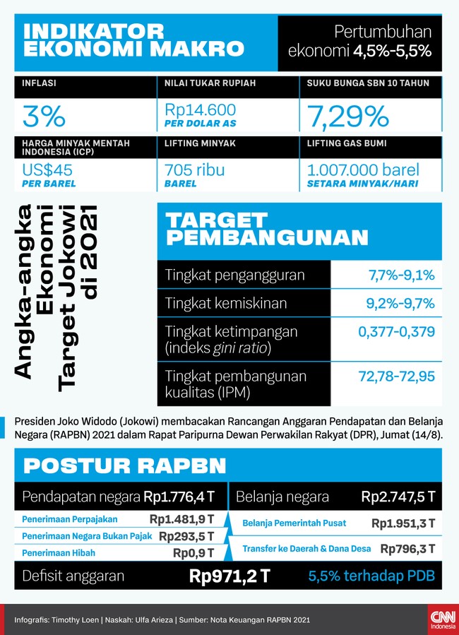 Jokowi menargetkan ekonomi bisa tumbuh 4,5 persen-5,5 persen pada 2021 mendatang. Ia juga berharap kemiskinan tinggal 9,2 persen.