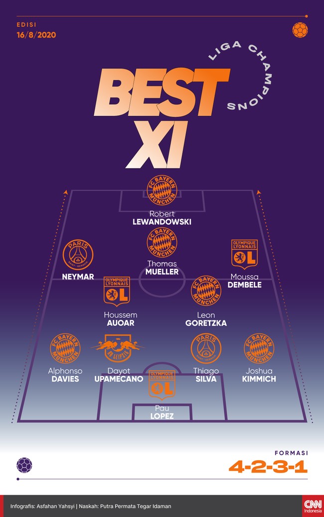Berikut 11 pemain terbaik di perempat final Liga Champions versi CNNIndonesia.com termasuk Neymar, Thomas Muller, hingga Moussa Dembele.