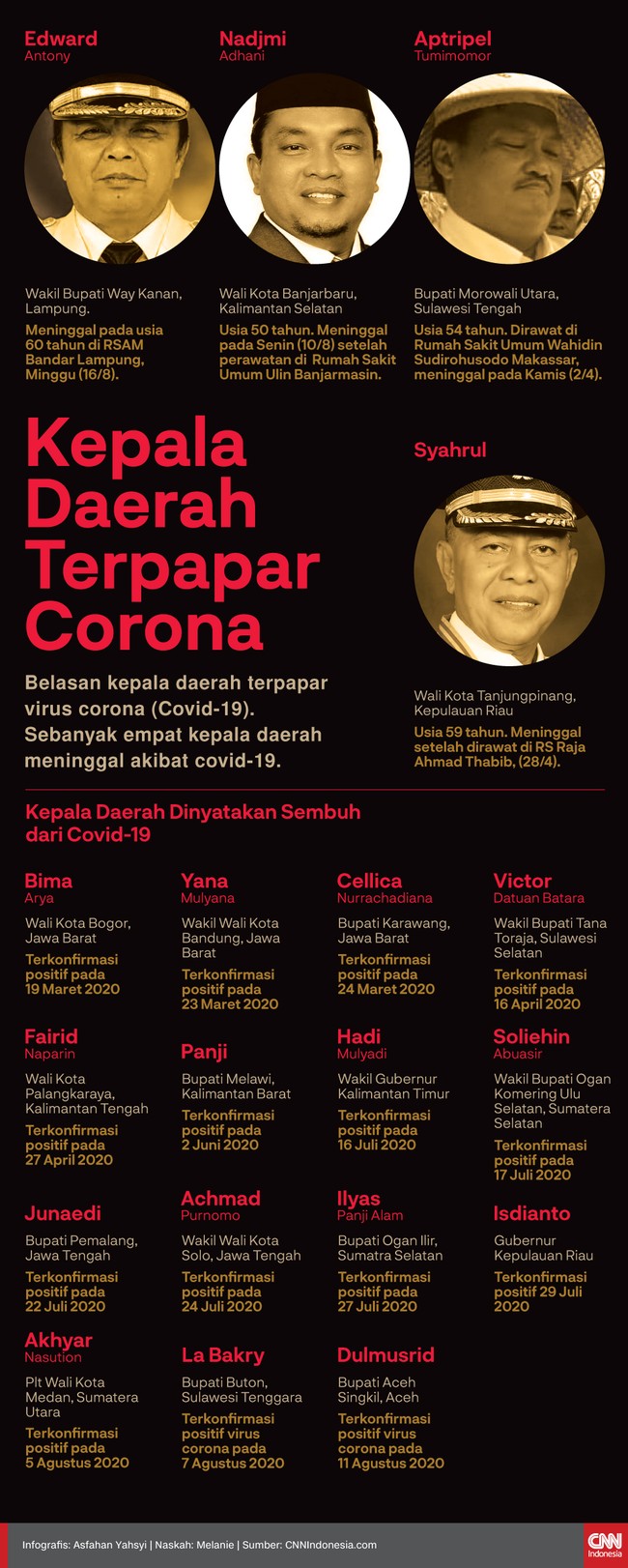 Belasan kepala daerah terpapar virus corona (Covid-19). Sebanyak empat kepala daerah meninggal akibat covid-19.