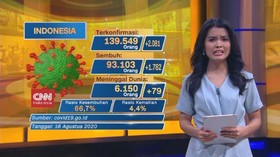 VIDEO: Update Corona 16 Agustus: Terkonfirmasi 139.549