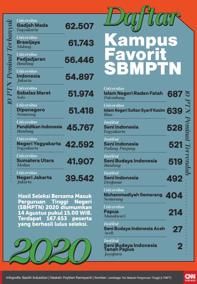 Hasil Seleksi Bersama Masuk Perguruan Tinggi Negeri (SBMPTN) 2020 sudah diumumkan pada 14 Agustus. Terdapat 167.653 peserta yang berhasil lulus seleksi.