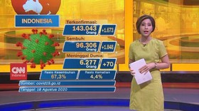 VIDEO: Kasus Covid-19 di Indonesia Bertambah 1.673 orang