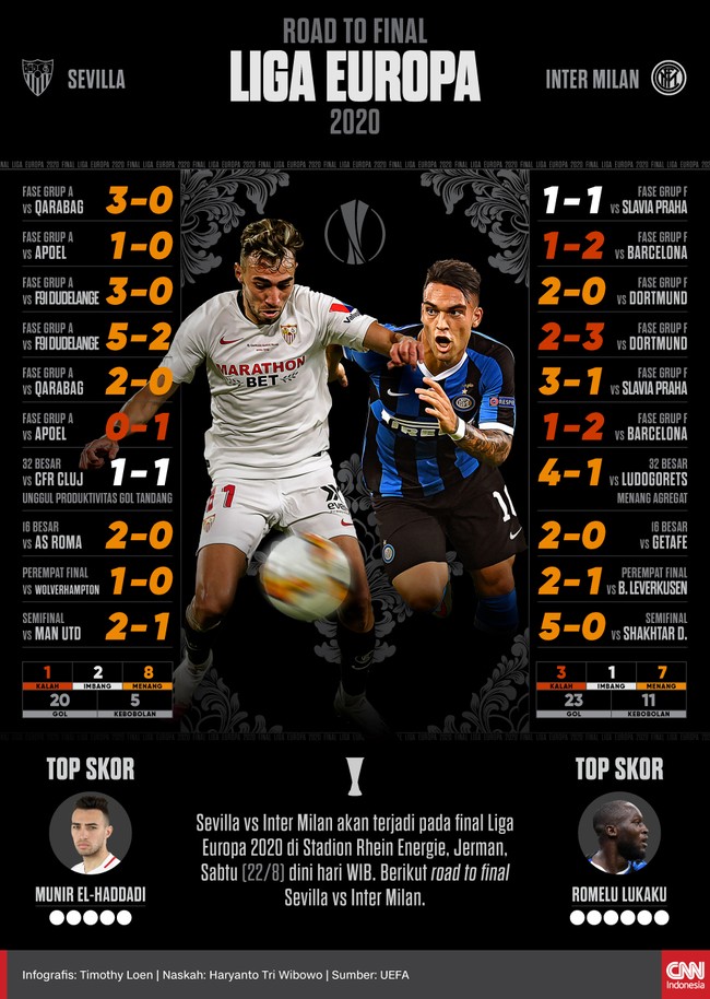 Sevilla vs Inter Milan akan terjadi pada final Liga Europa 2020 di Stadion Rhein Energie, Jerman, Sabtu (22/8) dini hari WIB.