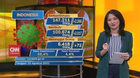 VIDEO: Kasus Covid-19 di Indonesia Bertambah 2.266 orang