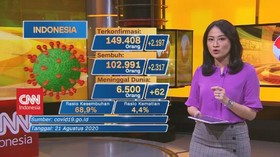 VIDEO: Update Corona 21 Agustus: 149.408 Positif