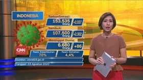 VIDEO: Update Corona 23 Agustus: Positif 153.535