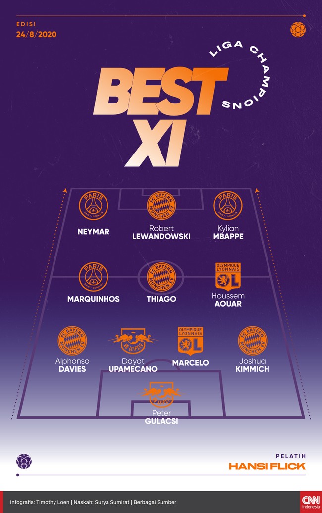 Berikut infografis Best 11 para pemain pilihan versi CNNIndonesia.com di Liga Champions setelah Bayern Munchen juara.