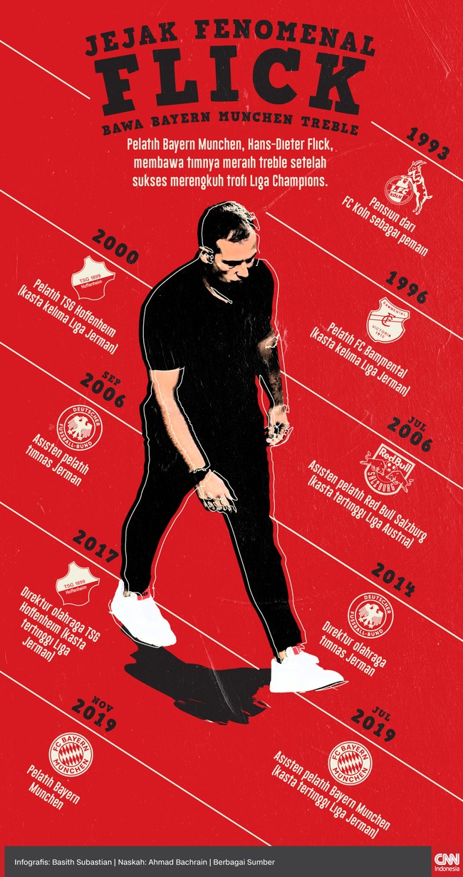 Pelatih Bayern Munchen, Hans-Dieter Flick, membawa timnya meraih treble setelah sukses merengkuh trofi Liga Champions.