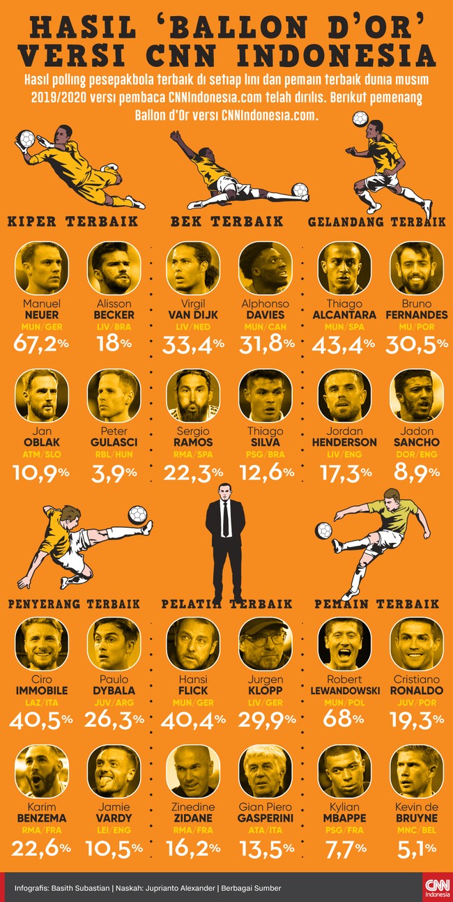Berikut pemenang Ballon d'Or 2019/2020 versi CNNIndonesia.com berdasarkan polling yang telah dirilis.