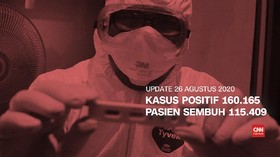 VIDEO: Kasus Positif Tembus 160 Ribu