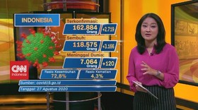 VIDEO: Terus Naik,Update Corona 27 Agustus: 162.884 Positif