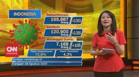 VIDEO: Terus Naik, Update Corona 28 Agustus: 165.887 Positif