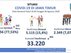 Kasus Positif COVID-19 di Jatim Tambah 466, yang Baru Sembuh Ada 332