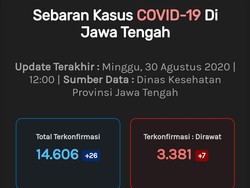 Update Corona di Jateng 30 Agustus: 14.606 Positif, 1.388 Meninggal