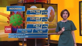 VIDEO: Update Corona 31 Agustus: 174.796 Positif