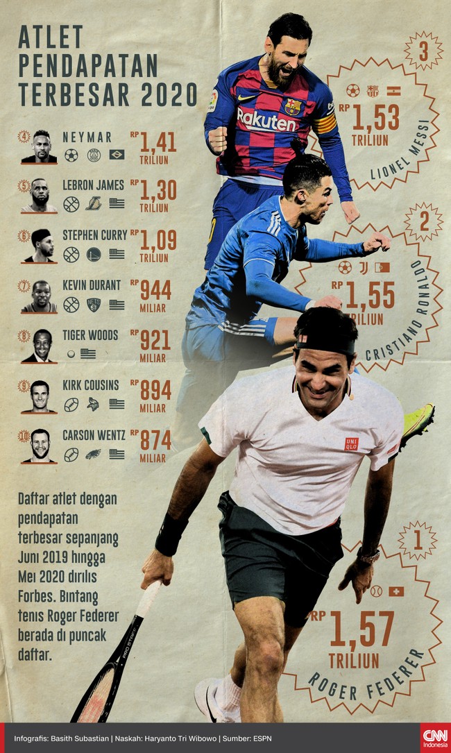 Berikut daftar 10 atlet dengan pendapatan terbesar di 2020 termasuk Roger Federer, Lionel Messi, dan Cristiano Ronaldo.