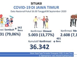Update COVID-19 di Jatim: Ada 401 Kasus Baru, yang Sembuh Tambah 342 Orang