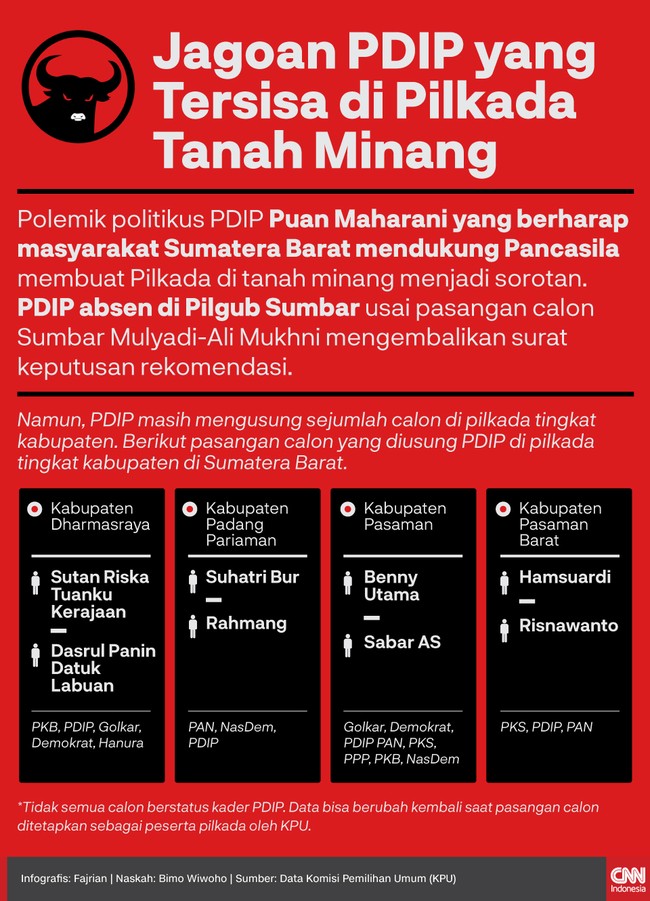 PDIP masih memiliki beberapa bakal pasangan calon yang berkompetisi di Sumbar pasca-kasus ujaran Puan Maharani soal dukungan pada negara Pancasila.
