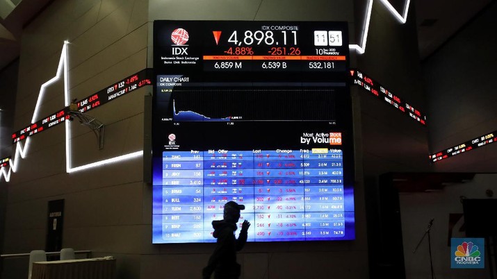 Laju bursa saham domestik langsung tertekan dalam pada perdagangan hari ini, Kamis (10/9/2020) usai Pemerintah Provinsi DKI Jakarta mengumumkan akan memberlakukan kebijakan pembatasan sosial berskala besar (PSBB) mulai Senin pekan depan.
Sontak, investor di pasar saham bereaksi negatif. Indeks Harga Saham Gabungan anjlok lebih dari 4% ke level 4.920,61 poin. Investor asing mencatatkan aksi jual bersih Rp 430,47 miliar sampai dengan pukul 10.18 WIB. (CNBC Indonesia/ Tri Susilo)