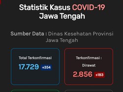 Update Corona di Jateng 12 September: 17.729 Positif, 1.653 Meninggal