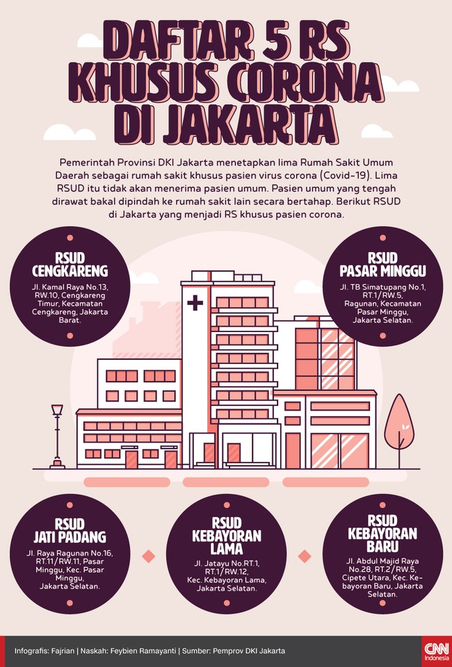 Pemprov DKI Jakarta menambah jumlah rumah sakit khusus pasien corona seirama dengan kasus positif yang terus meningkat.