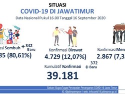 Update COVID-19 Jatim: 372 Kasus Baru, Sembuh 342