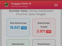 Update Corona di Jateng 17 September: 18.921 Positif, 1.738 Meninggal
