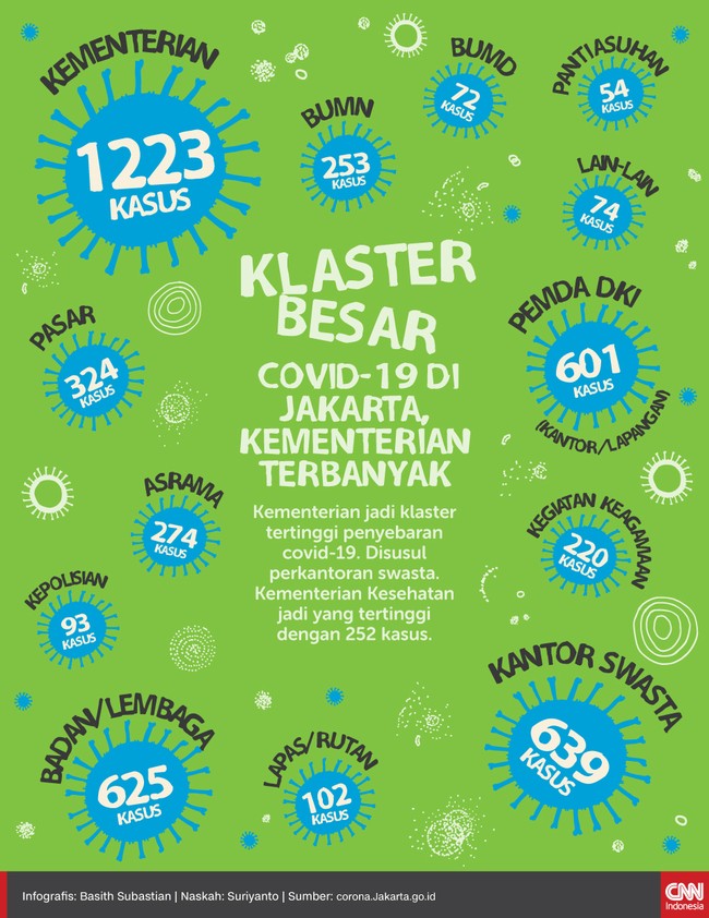 Kementerian jadi klaster tertinggi penyebaran covid-19 disusul perkantoran swasta. Kementerian Kesehatan jadi yang tertinggi dengan 252 kasus.