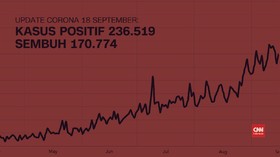 VIDEO: 18 September, Total Kasus Positif Corona 236.519