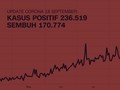 VIDEO: 18 September, Total Kasus Positif Corona 236.519