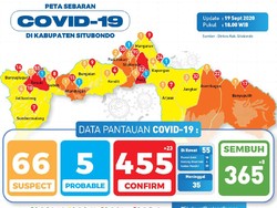 Kasus COVID-19 Baru Situbondo Didominasi Klaster Pabrik Rokok Probolinggo