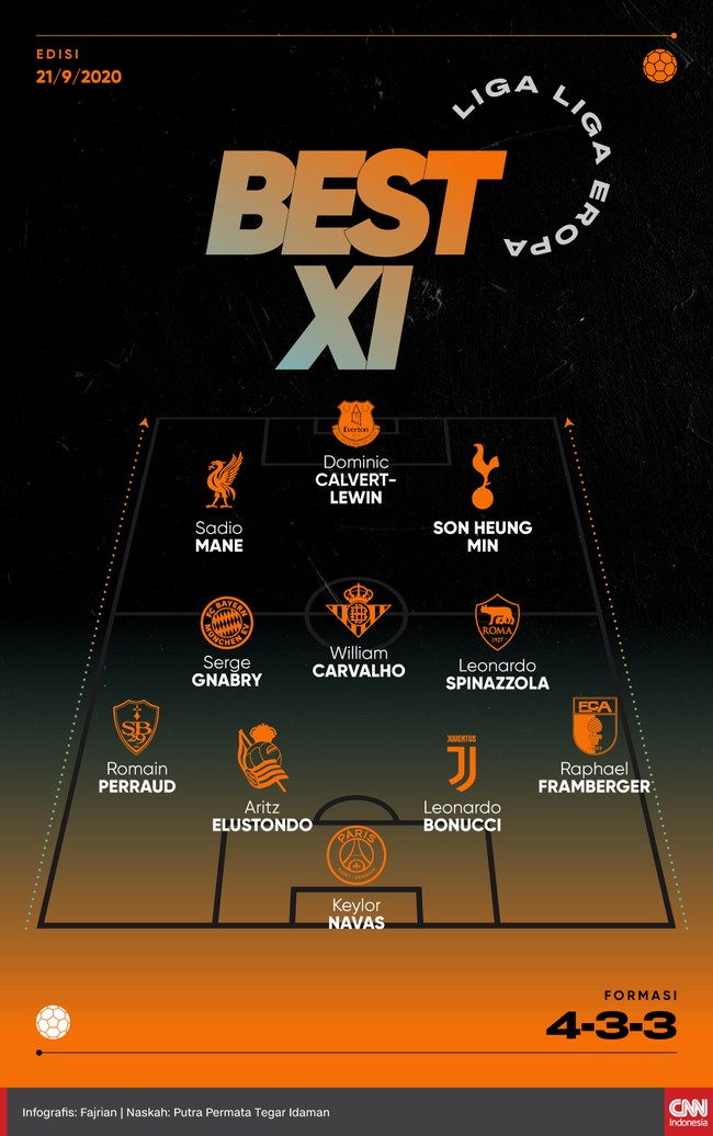 Berikut 11 pemain terbaik dari liga-liga Eropa pekan ini. Son Heung Min dan Sadio Mane masuk Best XI kali ini.