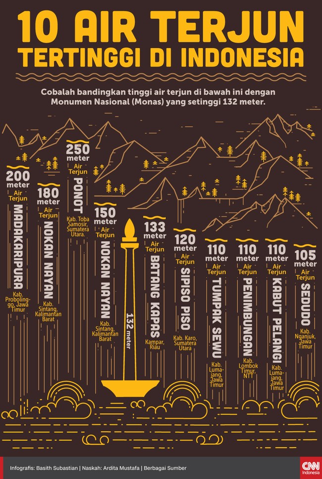 Cobalah bandingkan tinggi air terjun di bawah ini dengan Monumen Nasional (Monas) yang setinggi 132 meter.