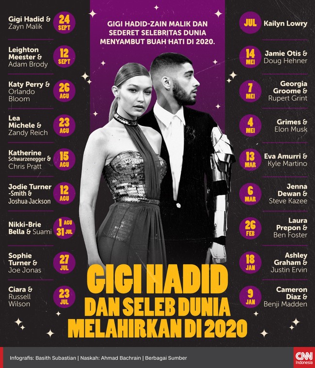 Gigi Hadid-Zayn Malik dan sederet selebritas dunia menyambut buah hati di 2020.