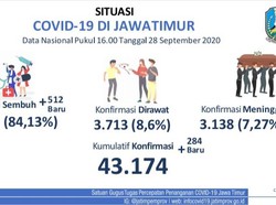 Update COVID-19 Jatim: 284 Kasus Baru, Sembuh 512