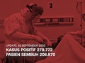 VIDEO: Bertambah 3.509, Kasus Positif Naik Jadi 278.722