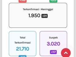 Update Corona di Jateng 28 September: 21.710 Positif, 1.950 Meninggal