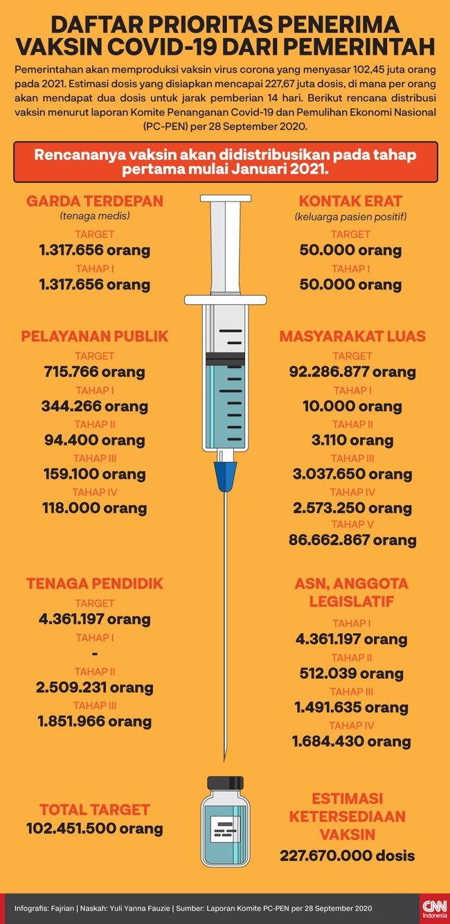 Pemerintahan akan memproduksi vaksin virus corona yang menyasar 102,45 juta orang pada 2021. Berikut daftar prioritas penerima vaksin corona dari pemerintah.