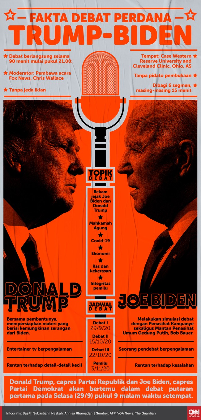 Donald Trump, capres Partai Republik dan Joe Biden, capres Partai Demokrat akan bertemu dalam debat putaran pertama pada Selasa (29/9) pukul 9 malam waktu setempat.