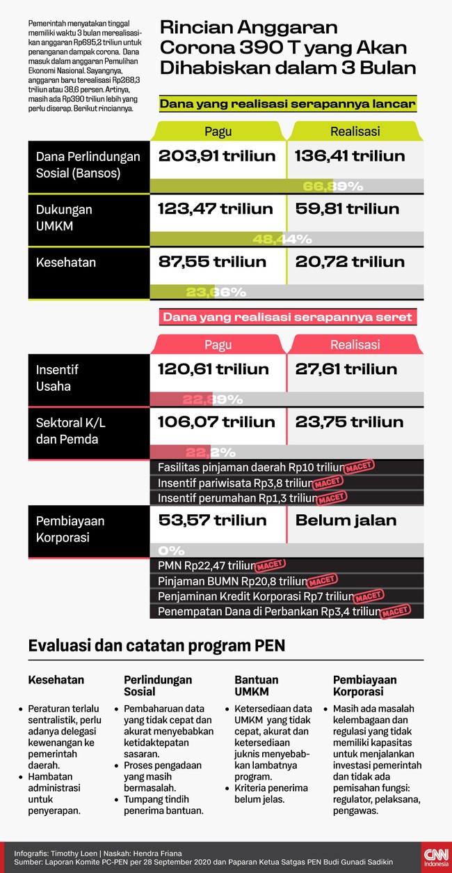 Pemerintah menyatakan tinggal memiliki waktu 3 bulan merealisasikan sisa anggaran PEN sebesar Rp390 triliun untuk penanganan dampak corona.