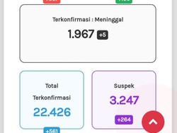 Update Corona di Jateng 30 September: 22.426 Positif, 1.967 Meninggal