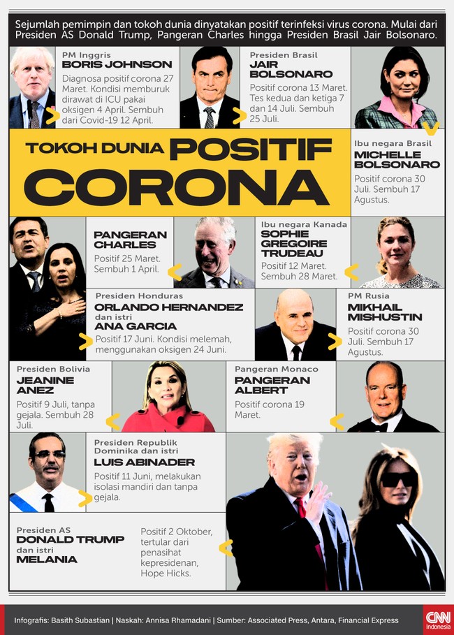 Sejumlah pemimpin dan tokoh dunia dinyatakan positif terinfeksi virus corona. Mulai dari Pangeran Charles hingga Presiden AS Donald Trump.