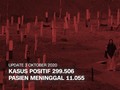 VIDEO: 3 Oktober, Pasien Meninggal Lampaui 11 Ribu