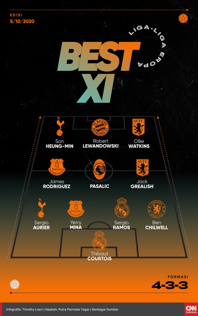 Sejumlah pemain tampil apik bersama klubnya dan layak masuk ke dalam 11 pemain terbaik versi CNNIndonesia.com.