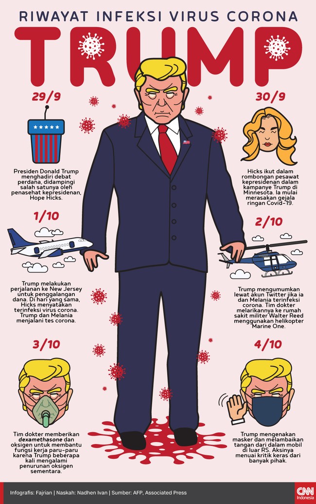 Presiden Donald Trump mengumumkan positif terinfeksi virus corona pada Jumat (2/10) dini hari melalui Twitter.