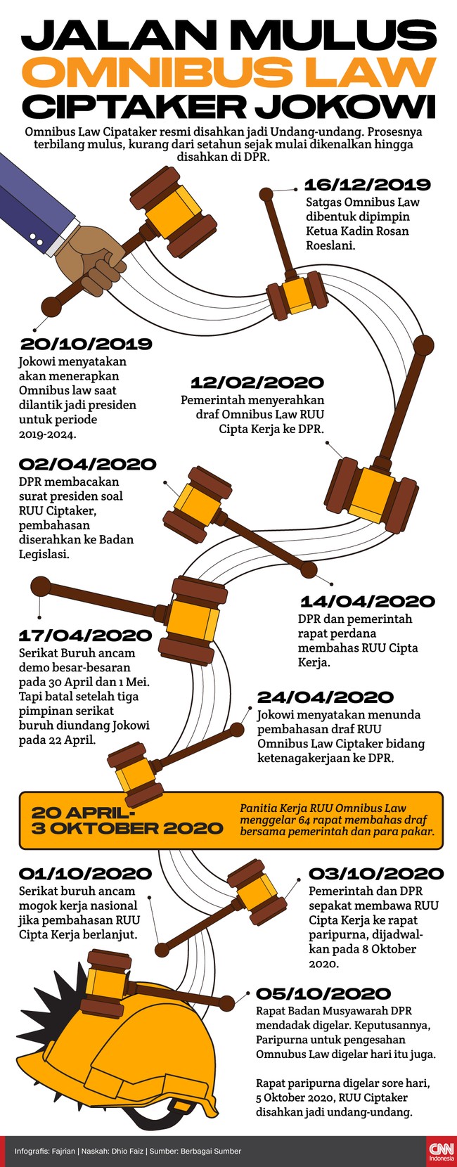 Omnibus Law Ciptaker resmi disahkan jadi Undang-undang. Prosesnya terbilang mulus, kurang dari setahun sejak mulai dikenalkan hingga disahkan di DPR.